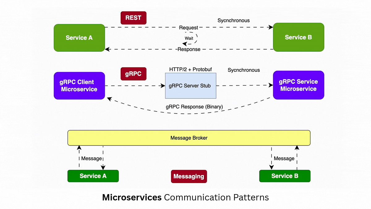 REST vs gRPC communication architecture